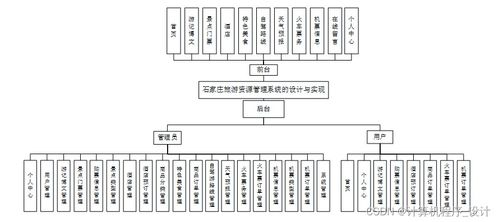 石家莊旅游資源管理系統(tǒng)的設計與實現(xiàn)